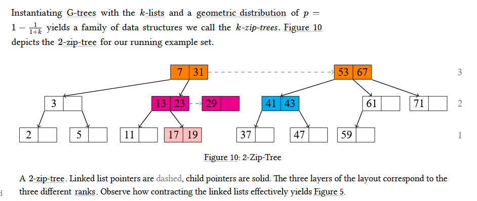 A depiction of a 2-zip-tree, a novel data structure from the paper.